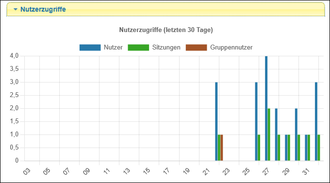 Säulendiagramm zu den Nutzerzugriffen der letzten 30 Tage Säulendiagramm zu den Nutzerzugriffen der letzten 30 Tage