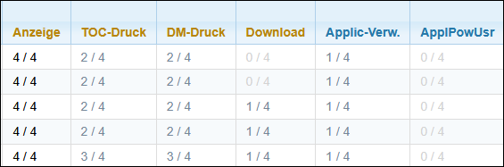 Funktionsrechte der Nutzer