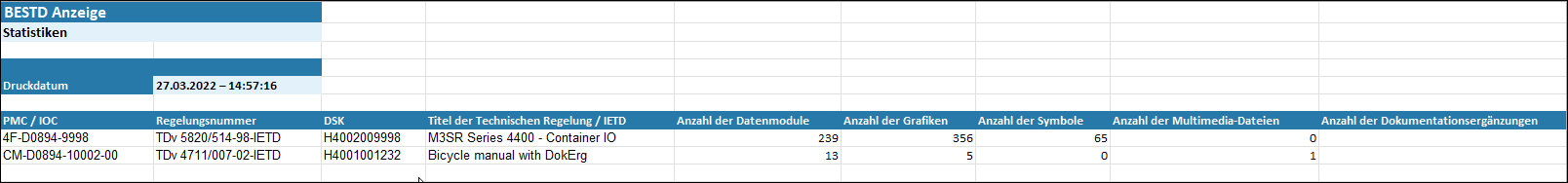 Ausschnitt aus Excel-Datei mit den exportierten statistischen Angaben